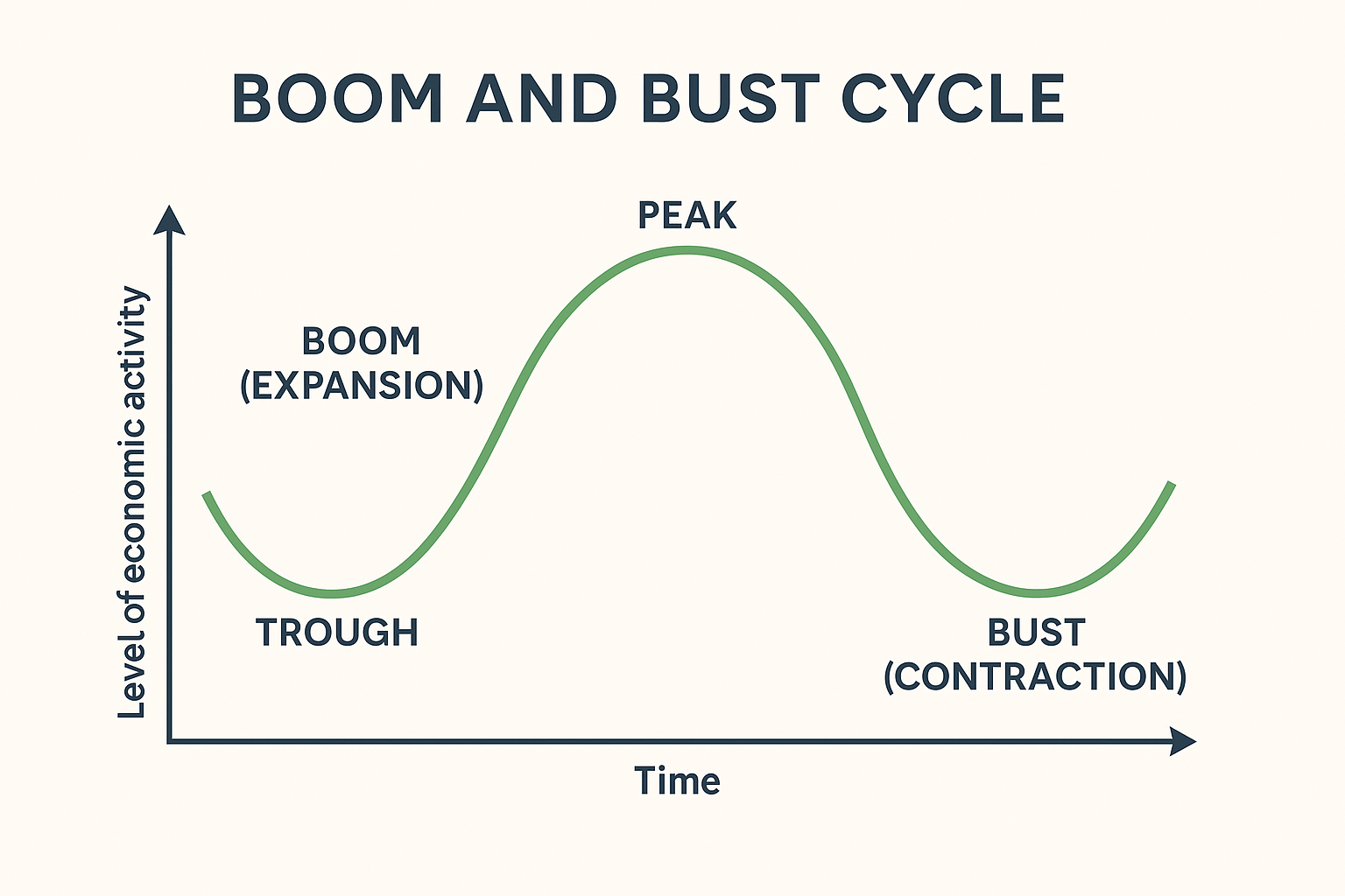 This chart explains the boom-and-bust cycle in an economy